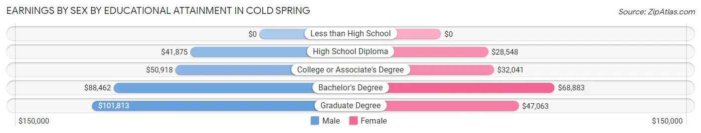Earnings by Sex by Educational Attainment in Cold Spring