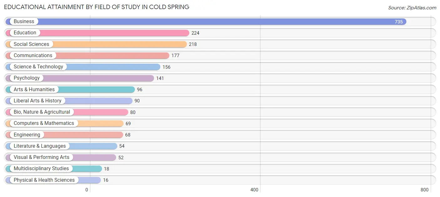 Educational Attainment by Field of Study in Cold Spring