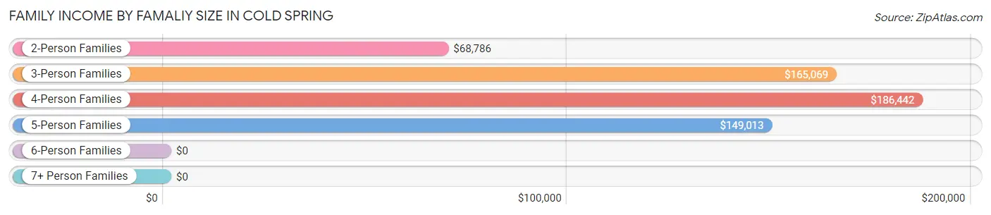 Family Income by Famaliy Size in Cold Spring