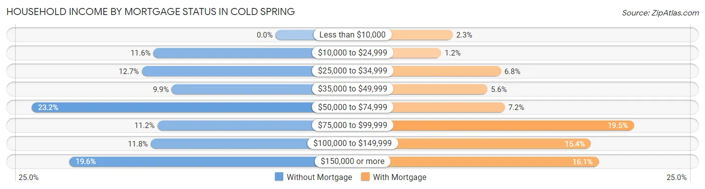 Household Income by Mortgage Status in Cold Spring