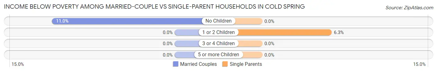 Income Below Poverty Among Married-Couple vs Single-Parent Households in Cold Spring