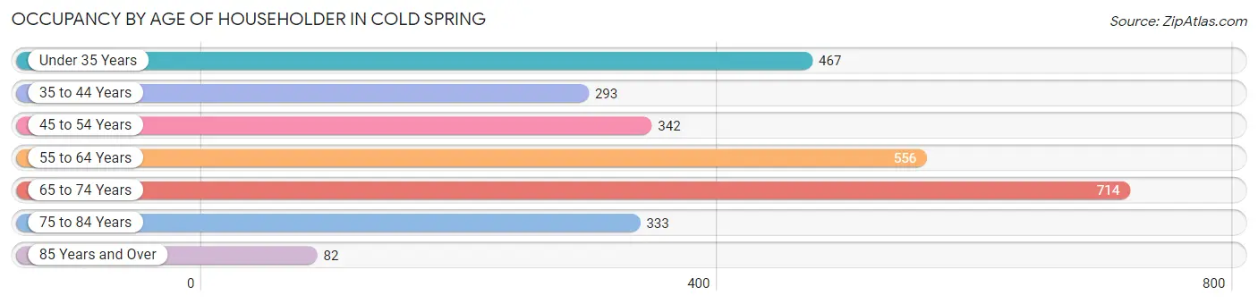 Occupancy by Age of Householder in Cold Spring