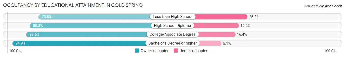 Occupancy by Educational Attainment in Cold Spring