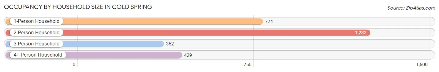 Occupancy by Household Size in Cold Spring