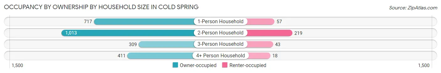Occupancy by Ownership by Household Size in Cold Spring