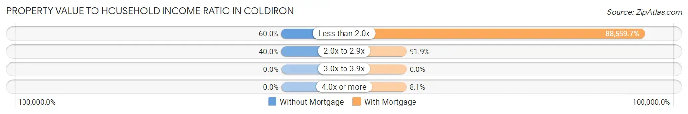 Property Value to Household Income Ratio in Coldiron