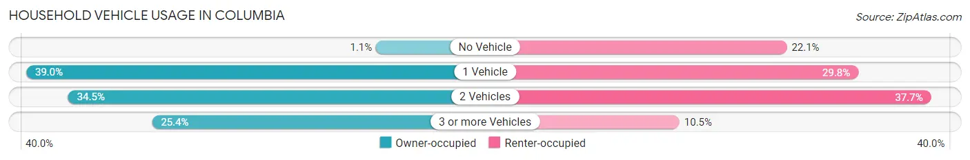 Household Vehicle Usage in Columbia