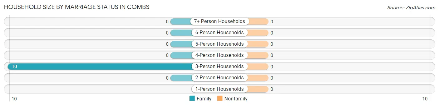 Household Size by Marriage Status in Combs