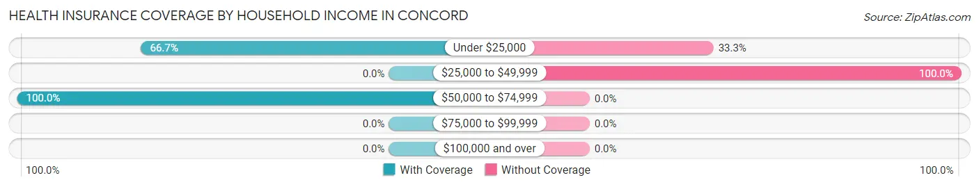 Health Insurance Coverage by Household Income in Concord