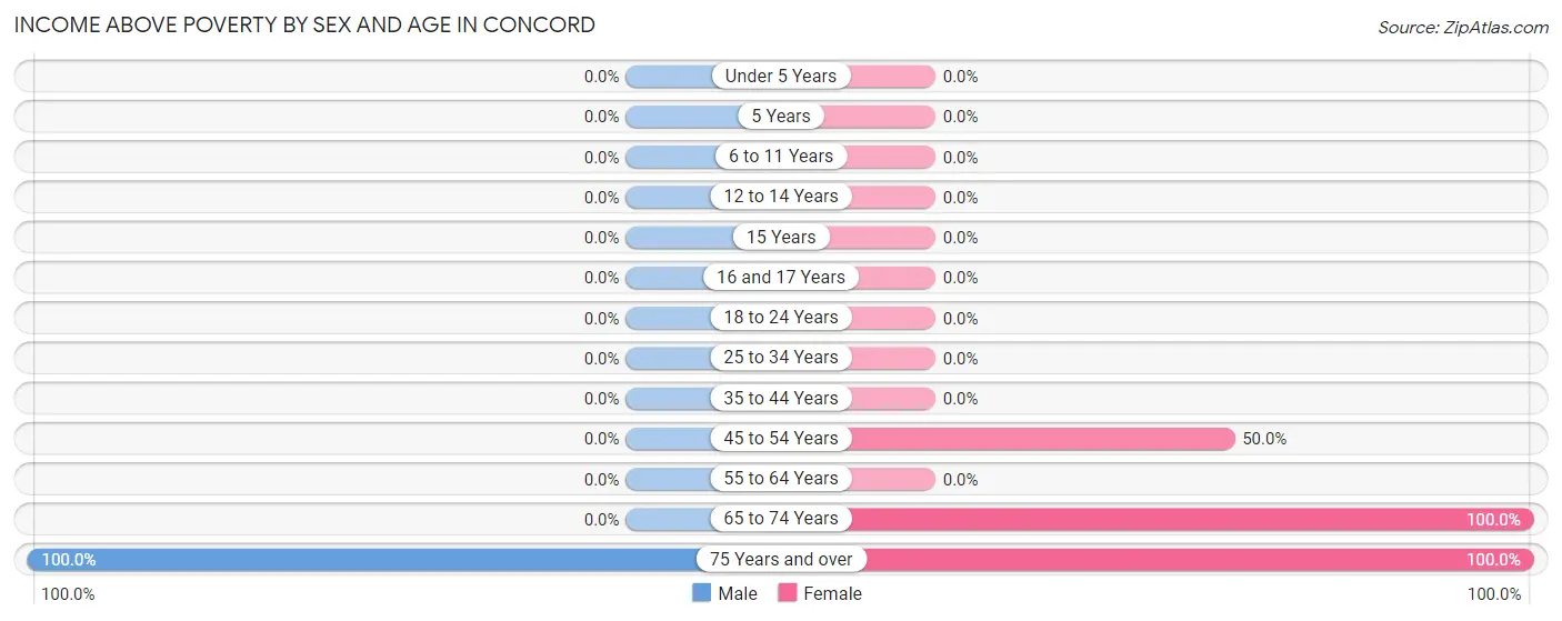 Income Above Poverty by Sex and Age in Concord