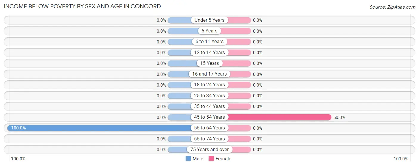 Income Below Poverty by Sex and Age in Concord