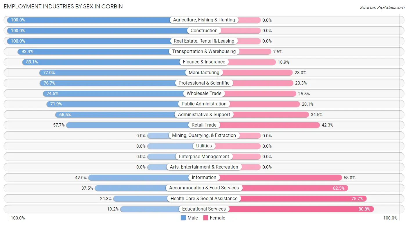 Employment Industries by Sex in Corbin