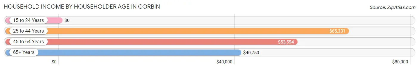 Household Income by Householder Age in Corbin