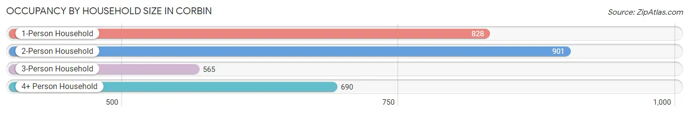 Occupancy by Household Size in Corbin