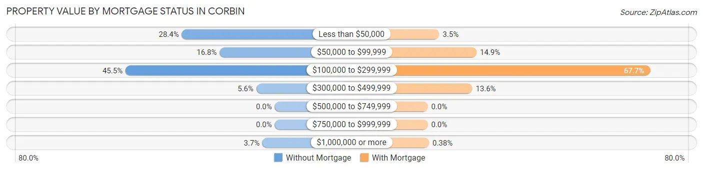 Property Value by Mortgage Status in Corbin