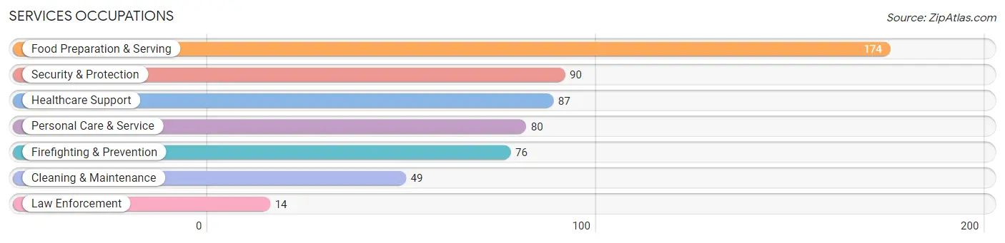 Services Occupations in Corbin