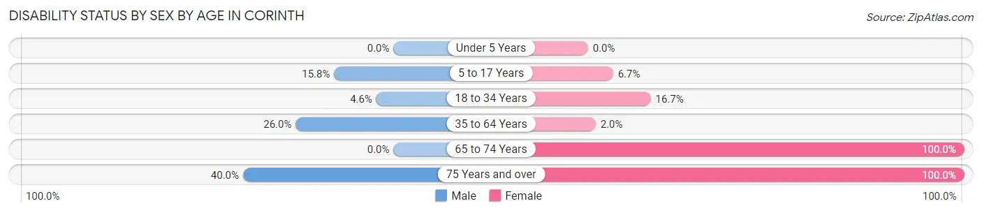 Disability Status by Sex by Age in Corinth