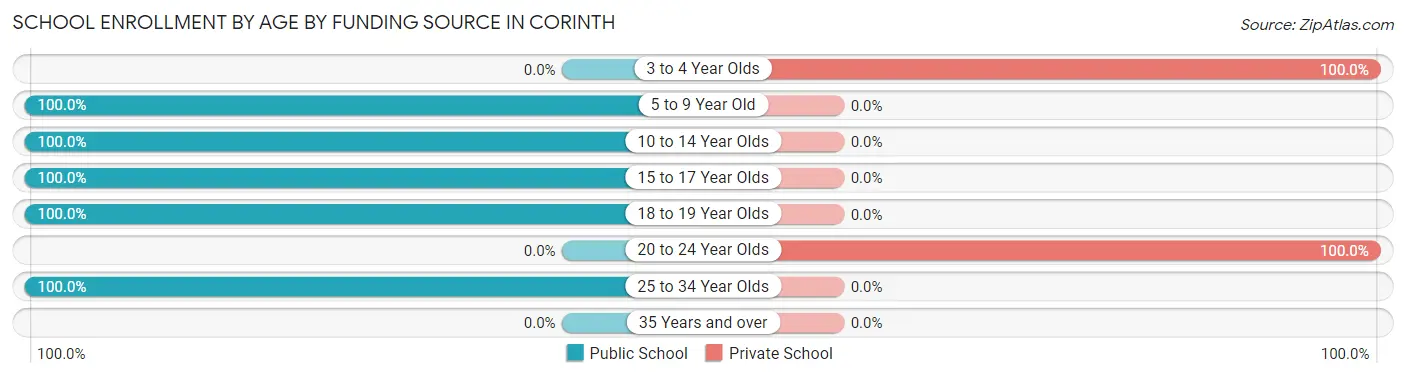 School Enrollment by Age by Funding Source in Corinth