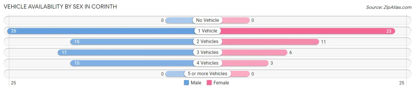 Vehicle Availability by Sex in Corinth