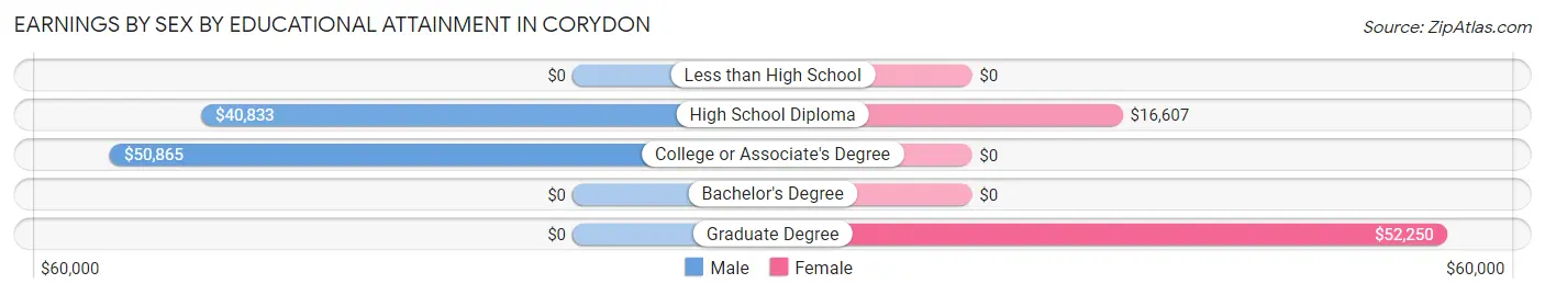 Earnings by Sex by Educational Attainment in Corydon