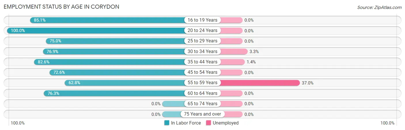Employment Status by Age in Corydon