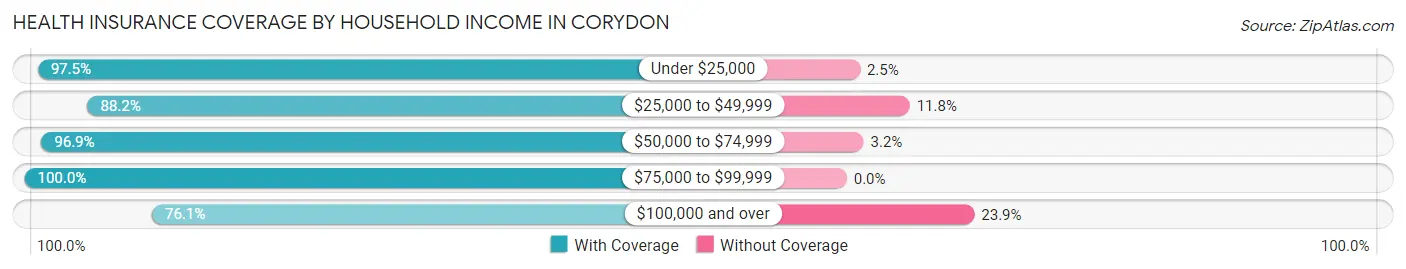 Health Insurance Coverage by Household Income in Corydon