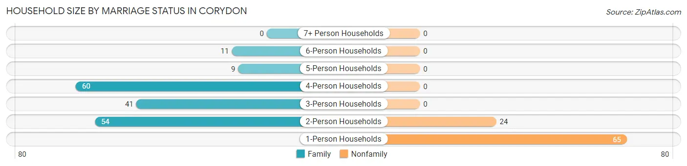 Household Size by Marriage Status in Corydon