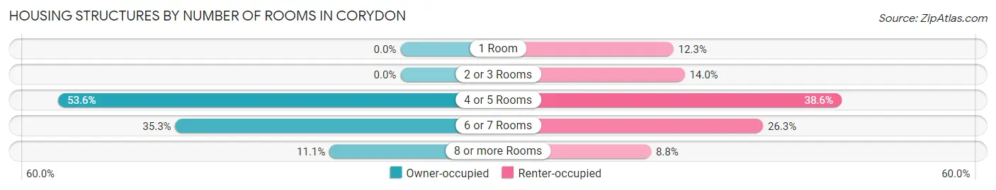 Housing Structures by Number of Rooms in Corydon