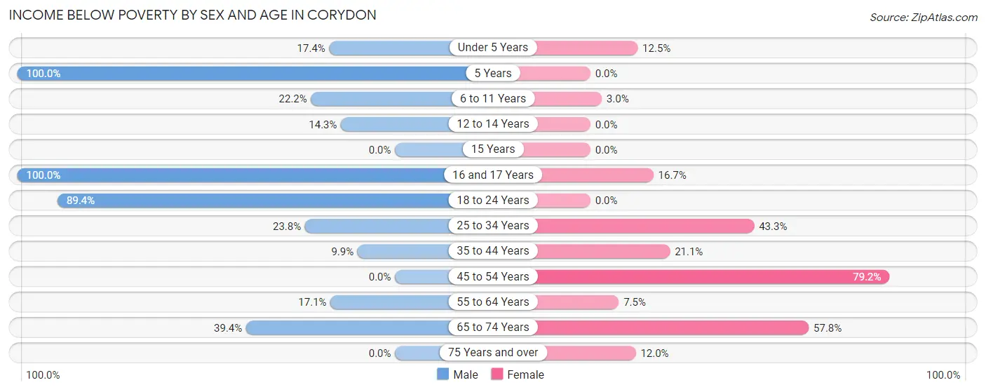 Income Below Poverty by Sex and Age in Corydon