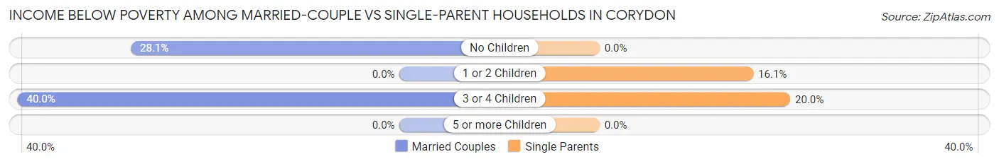 Income Below Poverty Among Married-Couple vs Single-Parent Households in Corydon