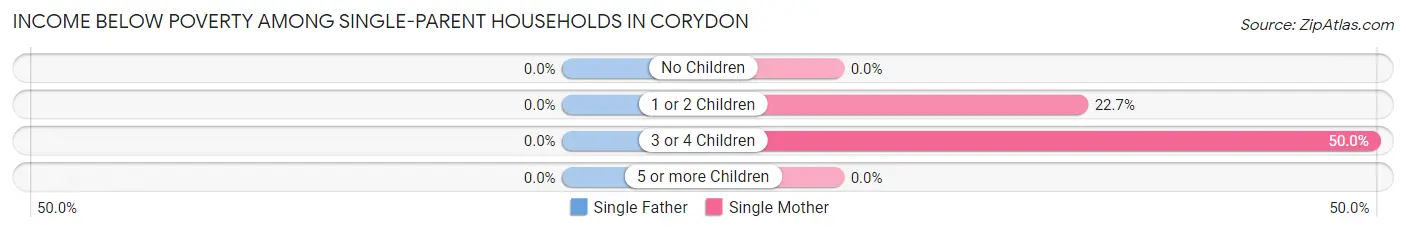 Income Below Poverty Among Single-Parent Households in Corydon