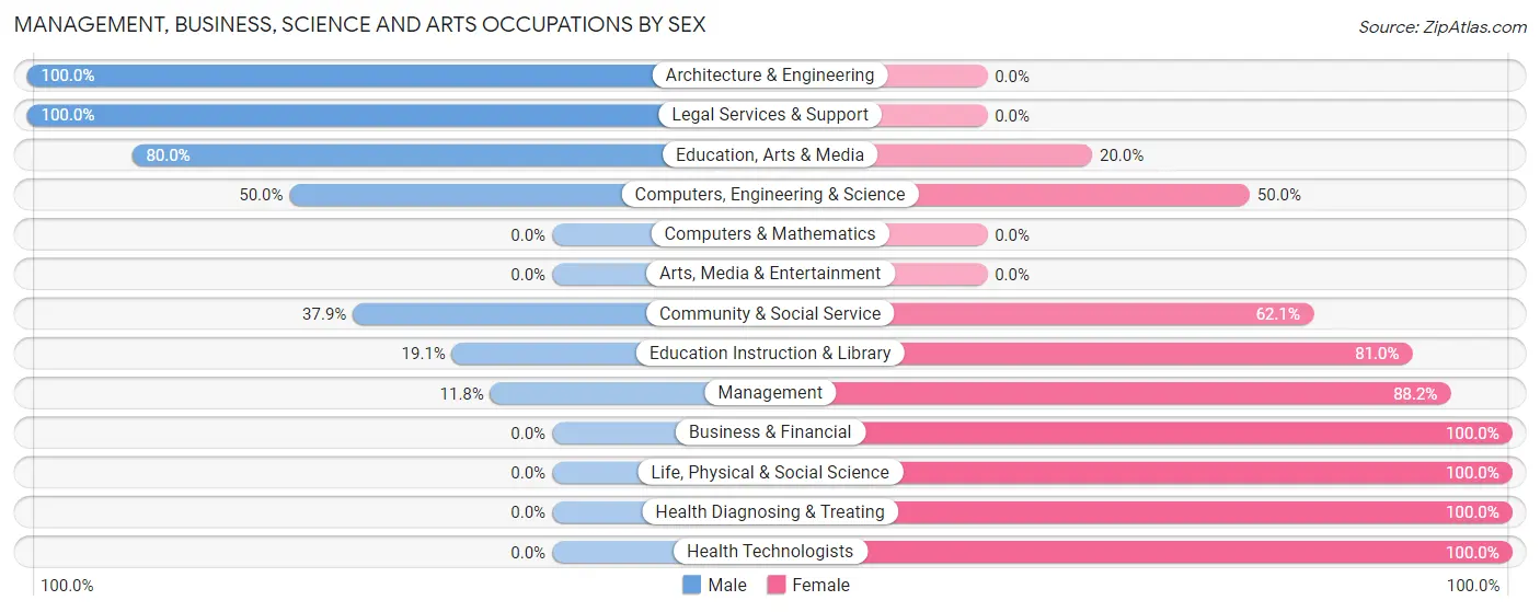 Management, Business, Science and Arts Occupations by Sex in Corydon