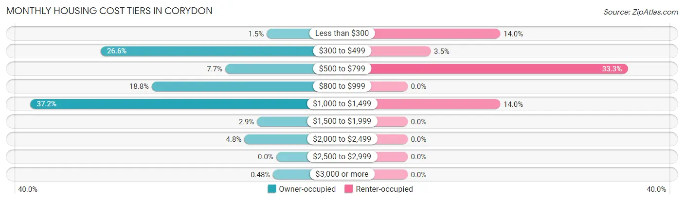 Monthly Housing Cost Tiers in Corydon