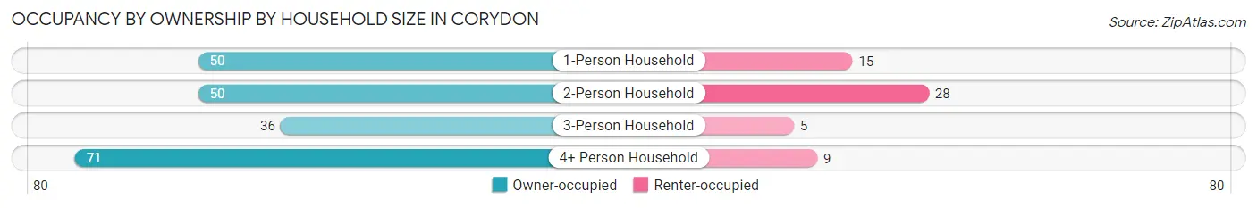 Occupancy by Ownership by Household Size in Corydon