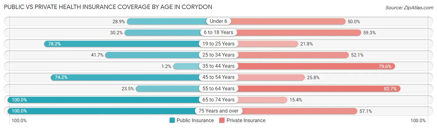 Public vs Private Health Insurance Coverage by Age in Corydon
