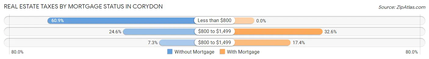 Real Estate Taxes by Mortgage Status in Corydon