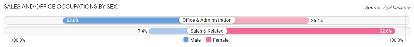 Sales and Office Occupations by Sex in Corydon
