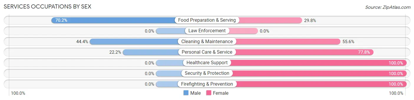 Services Occupations by Sex in Corydon
