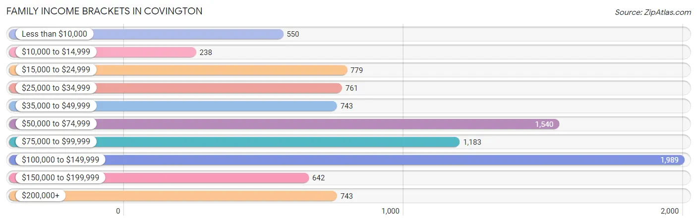 Family Income Brackets in Covington