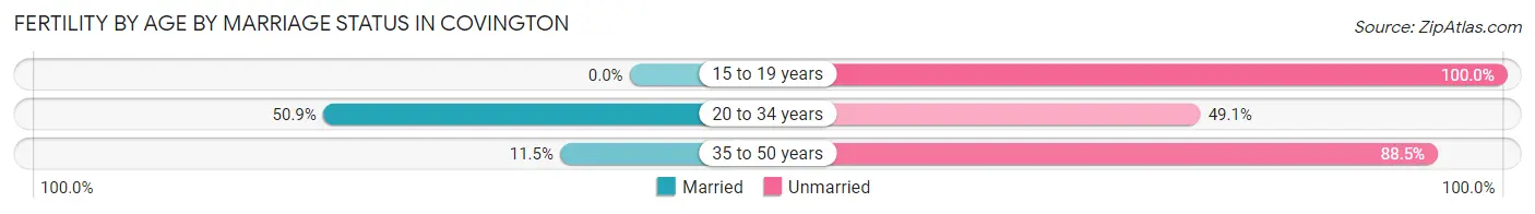 Female Fertility by Age by Marriage Status in Covington