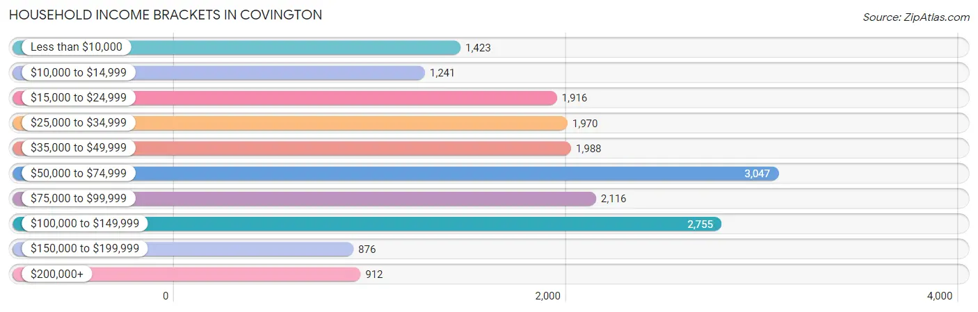 Household Income Brackets in Covington