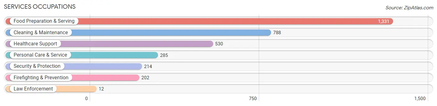 Services Occupations in Covington