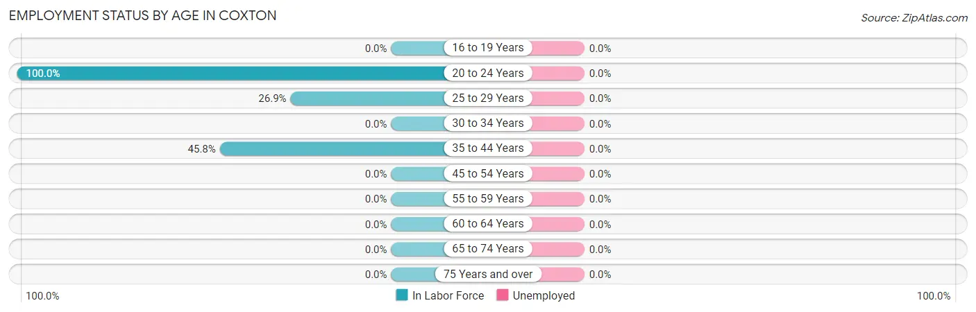 Employment Status by Age in Coxton