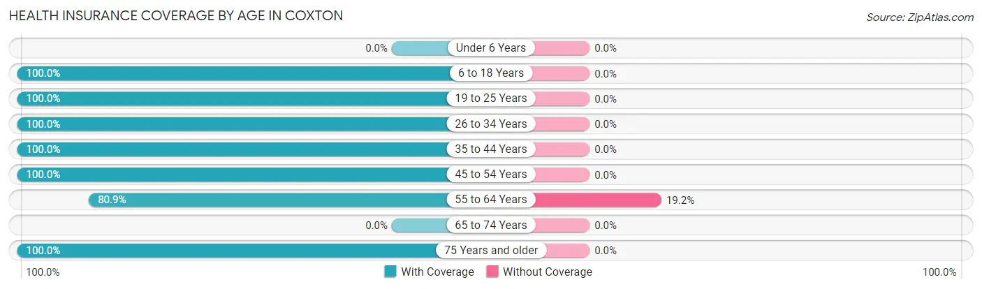 Health Insurance Coverage by Age in Coxton