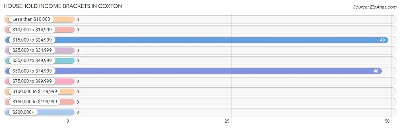 Household Income Brackets in Coxton