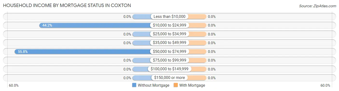 Household Income by Mortgage Status in Coxton