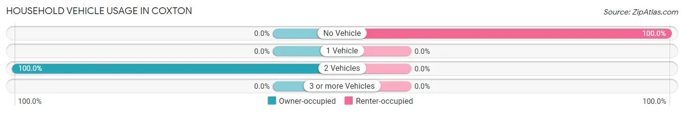Household Vehicle Usage in Coxton