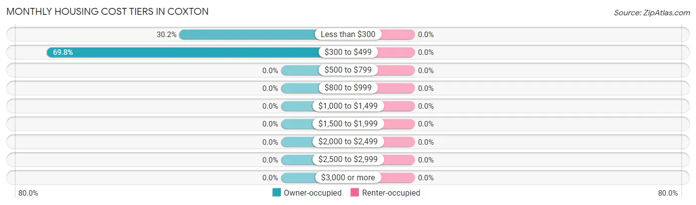 Monthly Housing Cost Tiers in Coxton