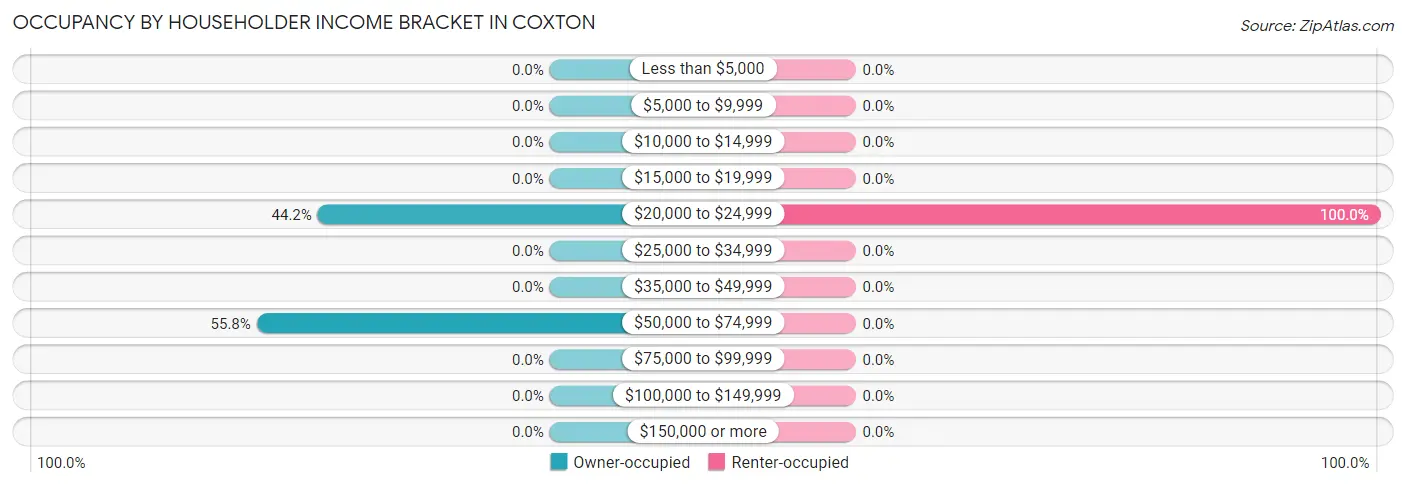 Occupancy by Householder Income Bracket in Coxton