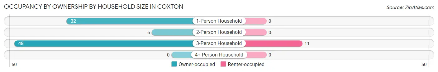 Occupancy by Ownership by Household Size in Coxton